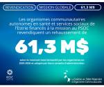 Besoins financiers de 61.3 M $ au PSOC en Estrie