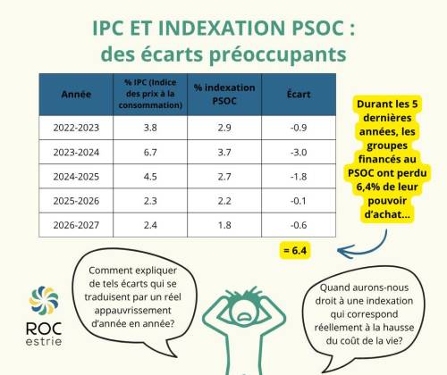 Une indexation du PSOC insuffisante et inquiétante!